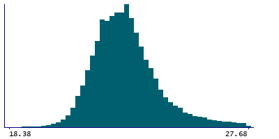 Graph illustrating main data