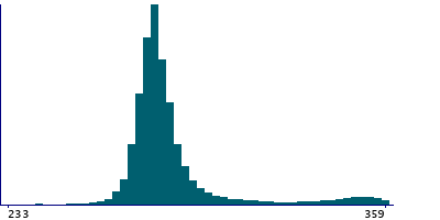 Graph illustrating main data