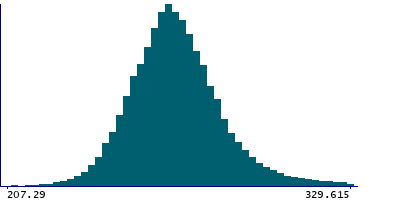 Graph illustrating main data