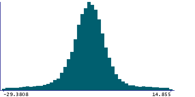 Graph illustrating main data