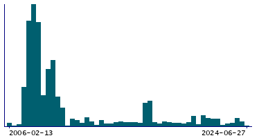 Graph illustrating main data