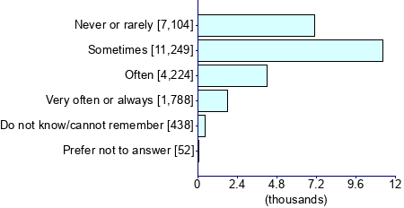 Graph illustrating main data