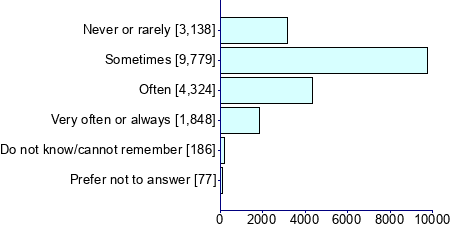 Graph illustrating main data