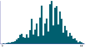 Graph illustrating main data