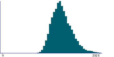 Graph illustrating main data