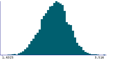 Graph illustrating main data