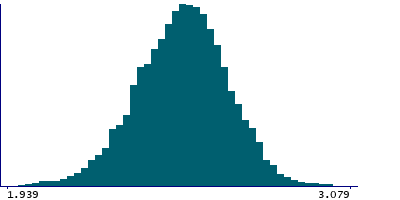 Graph illustrating main data