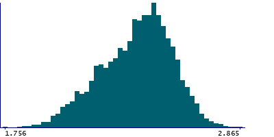 Graph illustrating main data