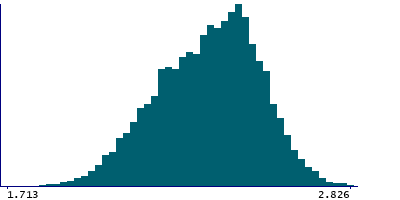 Graph illustrating main data