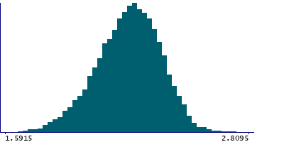 Graph illustrating main data