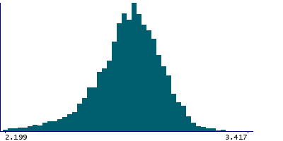 Graph illustrating main data
