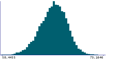 Graph illustrating main data