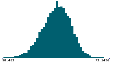Graph illustrating main data