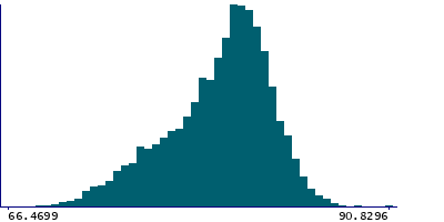 Graph illustrating main data
