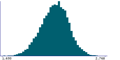 Graph illustrating main data