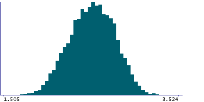 Graph illustrating main data