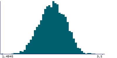Graph illustrating main data