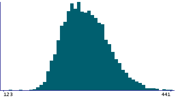 Graph illustrating main data