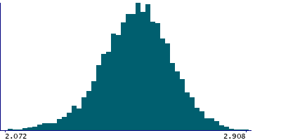 Graph illustrating main data