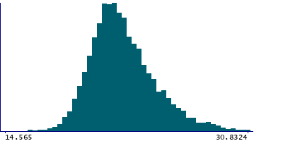 Graph illustrating main data