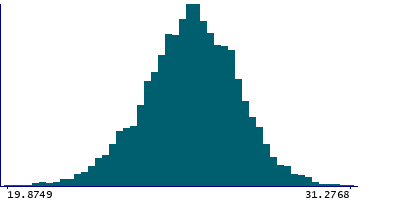 Graph illustrating main data