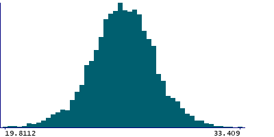 Graph illustrating main data