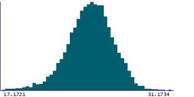 Graph illustrating main data