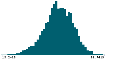 Graph illustrating main data