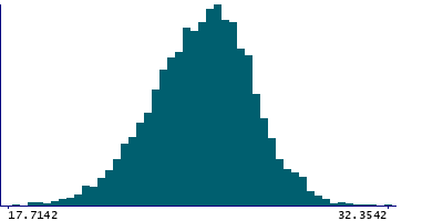 Graph illustrating main data
