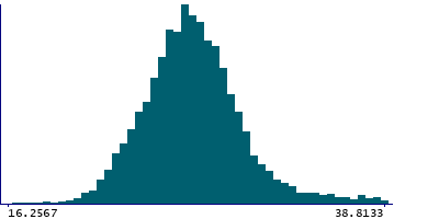 Graph illustrating main data