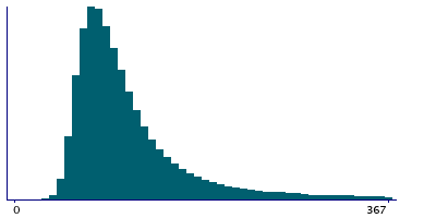 Graph illustrating main data