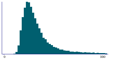 Graph illustrating main data