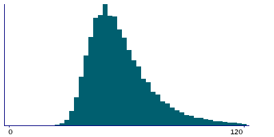 Graph illustrating main data