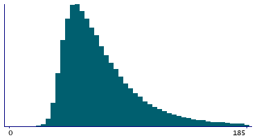 Graph illustrating main data