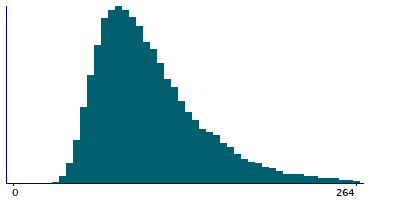 Graph illustrating main data