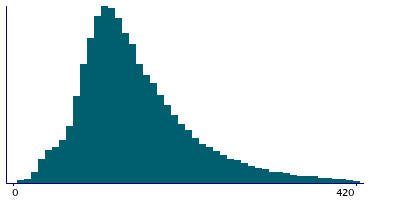 Graph illustrating main data