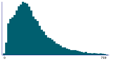 Graph illustrating main data