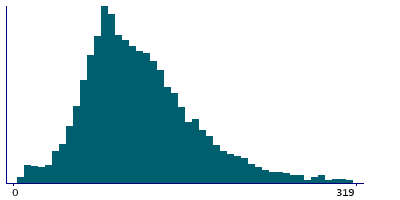 Graph illustrating main data