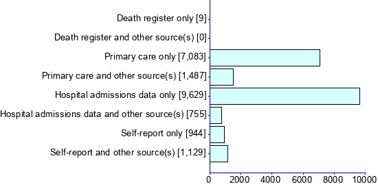 Graph illustrating main data