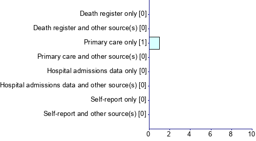 Graph illustrating main data