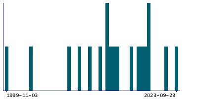 Graph illustrating main data