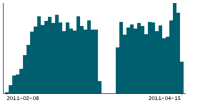 Graph illustrating main data