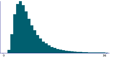 Graph illustrating main data