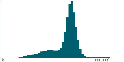 Graph illustrating main data