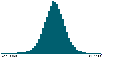 Graph illustrating main data