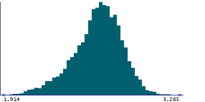 Graph illustrating main data
