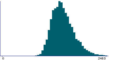 Graph illustrating main data