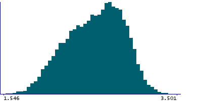 Graph illustrating main data