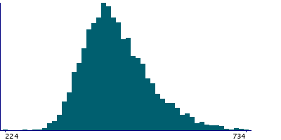 Graph illustrating main data