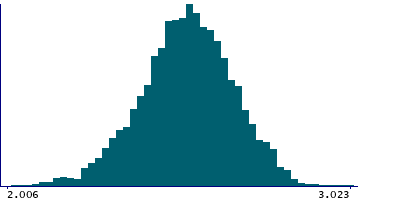 Graph illustrating main data